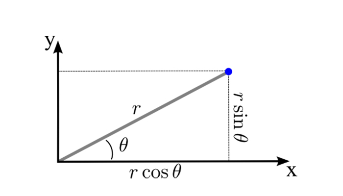 A graphic showing the sin and cos of theta on a vectorg